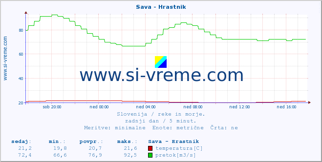 POVPREČJE :: Sava - Hrastnik :: temperatura | pretok | višina :: zadnji dan / 5 minut.