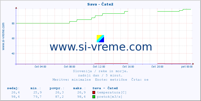 POVPREČJE :: Sava - Čatež :: temperatura | pretok | višina :: zadnji dan / 5 minut.