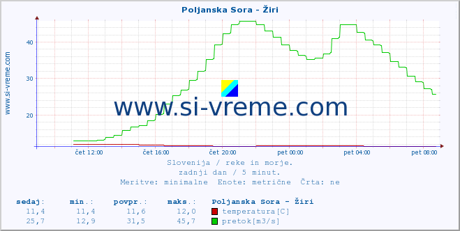 POVPREČJE :: Poljanska Sora - Žiri :: temperatura | pretok | višina :: zadnji dan / 5 minut.