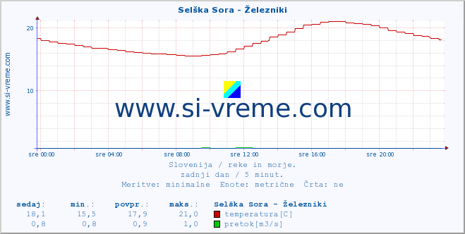 POVPREČJE :: Selška Sora - Železniki :: temperatura | pretok | višina :: zadnji dan / 5 minut.