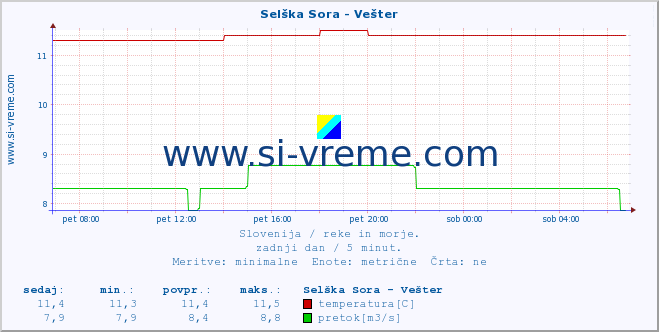 POVPREČJE :: Selška Sora - Vešter :: temperatura | pretok | višina :: zadnji dan / 5 minut.