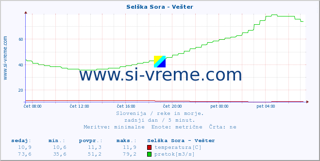 POVPREČJE :: Selška Sora - Vešter :: temperatura | pretok | višina :: zadnji dan / 5 minut.