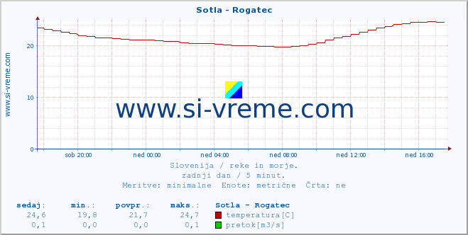 POVPREČJE :: Sotla - Rogatec :: temperatura | pretok | višina :: zadnji dan / 5 minut.