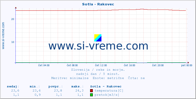 POVPREČJE :: Sotla - Rakovec :: temperatura | pretok | višina :: zadnji dan / 5 minut.