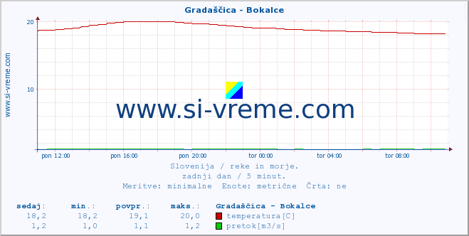 POVPREČJE :: Gradaščica - Bokalce :: temperatura | pretok | višina :: zadnji dan / 5 minut.