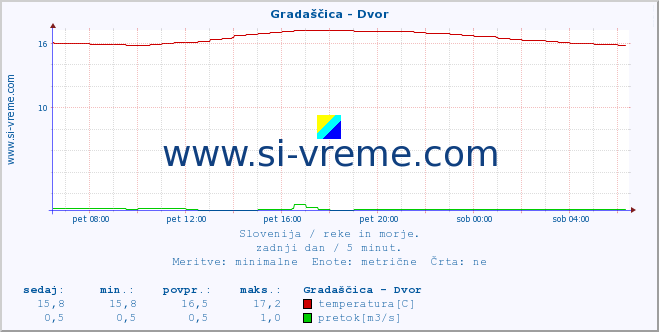 POVPREČJE :: Gradaščica - Dvor :: temperatura | pretok | višina :: zadnji dan / 5 minut.