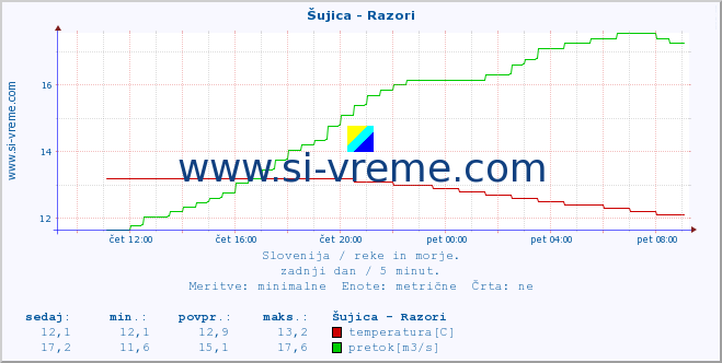 POVPREČJE :: Šujica - Razori :: temperatura | pretok | višina :: zadnji dan / 5 minut.