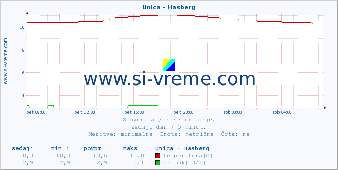 POVPREČJE :: Unica - Hasberg :: temperatura | pretok | višina :: zadnji dan / 5 minut.