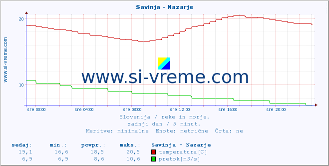 POVPREČJE :: Savinja - Nazarje :: temperatura | pretok | višina :: zadnji dan / 5 minut.