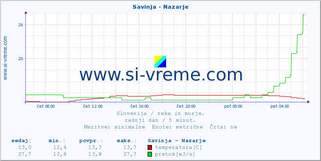 POVPREČJE :: Savinja - Nazarje :: temperatura | pretok | višina :: zadnji dan / 5 minut.