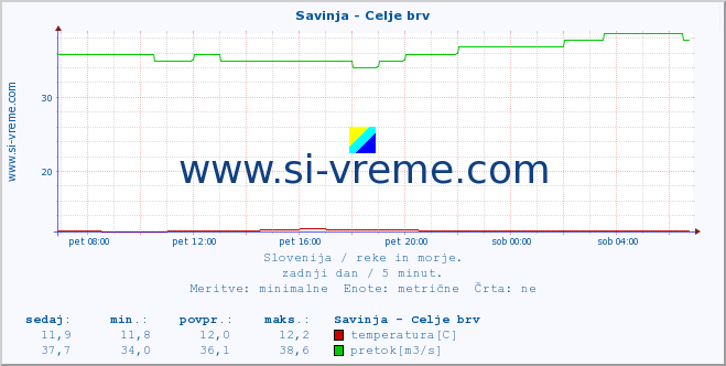 POVPREČJE :: Savinja - Celje brv :: temperatura | pretok | višina :: zadnji dan / 5 minut.