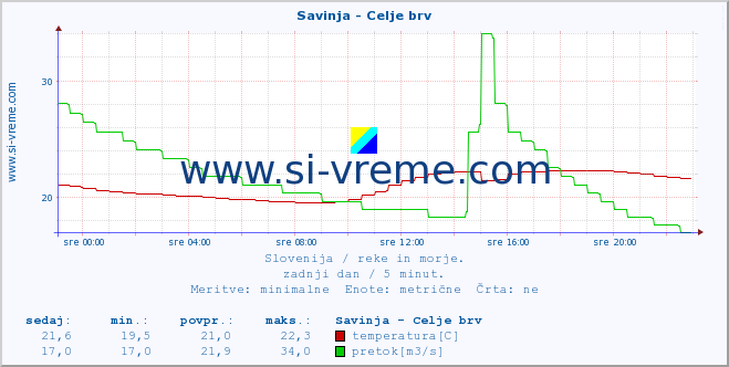 POVPREČJE :: Savinja - Celje brv :: temperatura | pretok | višina :: zadnji dan / 5 minut.