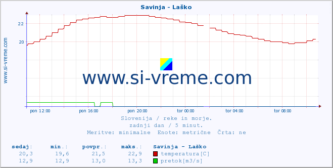 POVPREČJE :: Savinja - Laško :: temperatura | pretok | višina :: zadnji dan / 5 minut.