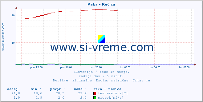 POVPREČJE :: Paka - Rečica :: temperatura | pretok | višina :: zadnji dan / 5 minut.