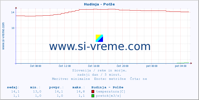 POVPREČJE :: Hudinja - Polže :: temperatura | pretok | višina :: zadnji dan / 5 minut.