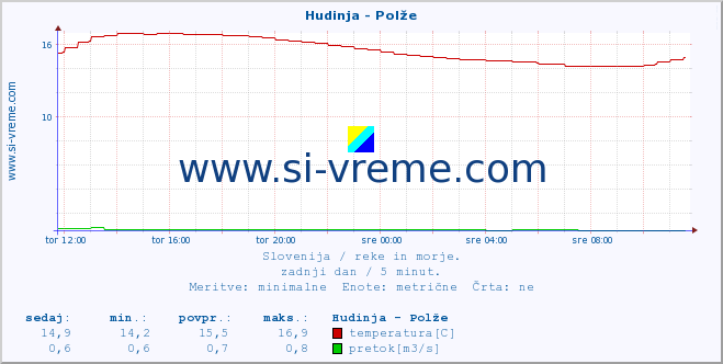 POVPREČJE :: Hudinja - Polže :: temperatura | pretok | višina :: zadnji dan / 5 minut.