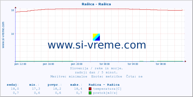 POVPREČJE :: Rašica - Rašica :: temperatura | pretok | višina :: zadnji dan / 5 minut.