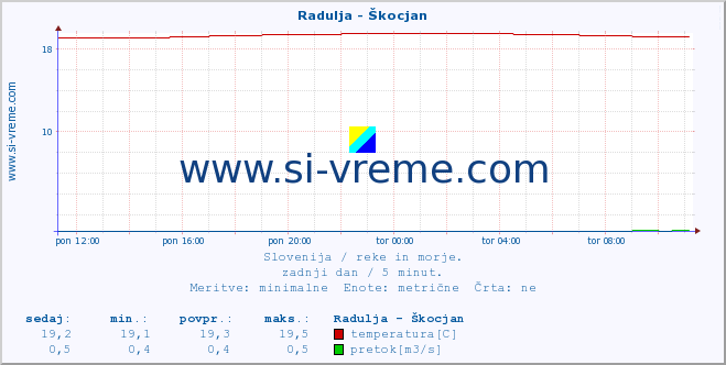 POVPREČJE :: Radulja - Škocjan :: temperatura | pretok | višina :: zadnji dan / 5 minut.