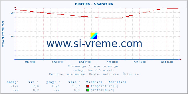 POVPREČJE :: Bistrica - Sodražica :: temperatura | pretok | višina :: zadnji dan / 5 minut.