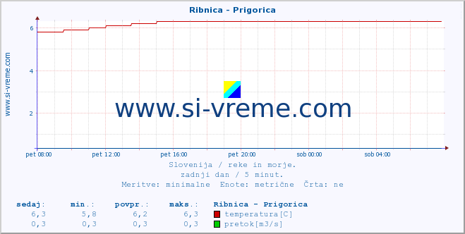 POVPREČJE :: Ribnica - Prigorica :: temperatura | pretok | višina :: zadnji dan / 5 minut.