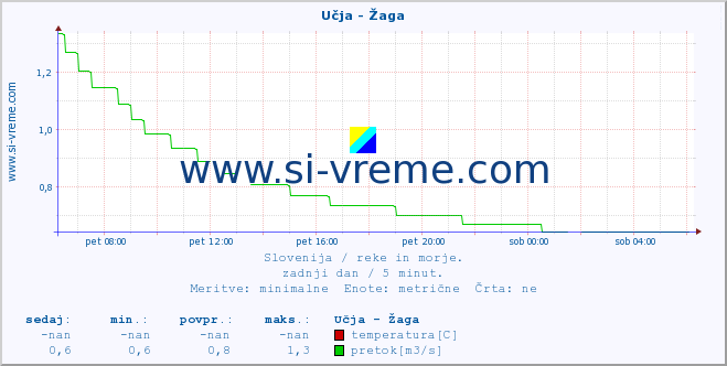 POVPREČJE :: Učja - Žaga :: temperatura | pretok | višina :: zadnji dan / 5 minut.