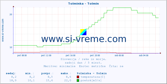 POVPREČJE :: Tolminka - Tolmin :: temperatura | pretok | višina :: zadnji dan / 5 minut.