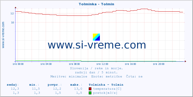 POVPREČJE :: Tolminka - Tolmin :: temperatura | pretok | višina :: zadnji dan / 5 minut.