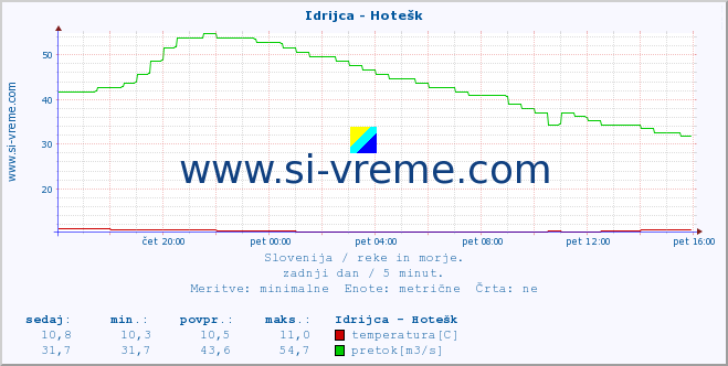 POVPREČJE :: Idrijca - Hotešk :: temperatura | pretok | višina :: zadnji dan / 5 minut.