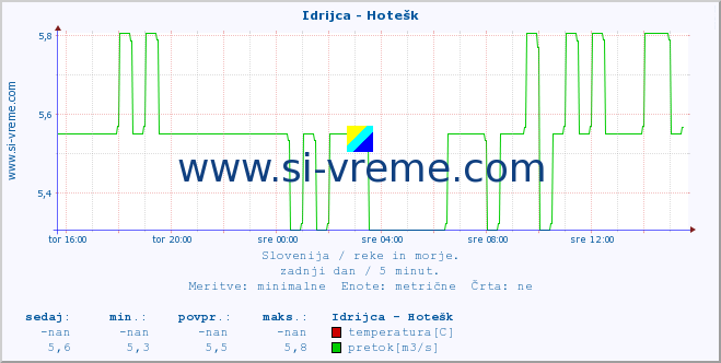 POVPREČJE :: Idrijca - Hotešk :: temperatura | pretok | višina :: zadnji dan / 5 minut.