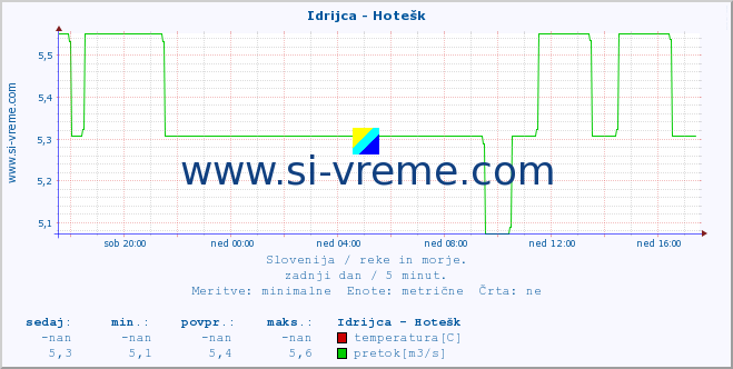 POVPREČJE :: Idrijca - Hotešk :: temperatura | pretok | višina :: zadnji dan / 5 minut.