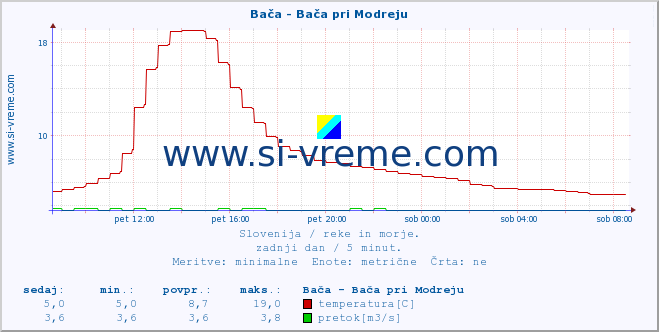 POVPREČJE :: Bača - Bača pri Modreju :: temperatura | pretok | višina :: zadnji dan / 5 minut.