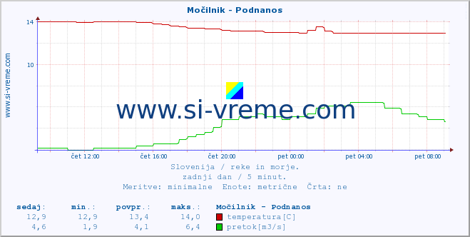 POVPREČJE :: Močilnik - Podnanos :: temperatura | pretok | višina :: zadnji dan / 5 minut.