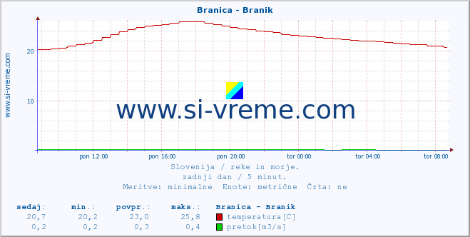 POVPREČJE :: Branica - Branik :: temperatura | pretok | višina :: zadnji dan / 5 minut.