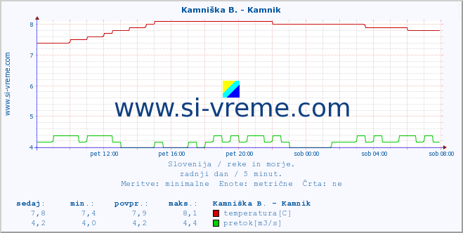 POVPREČJE :: Branica - Branik :: temperatura | pretok | višina :: zadnji dan / 5 minut.