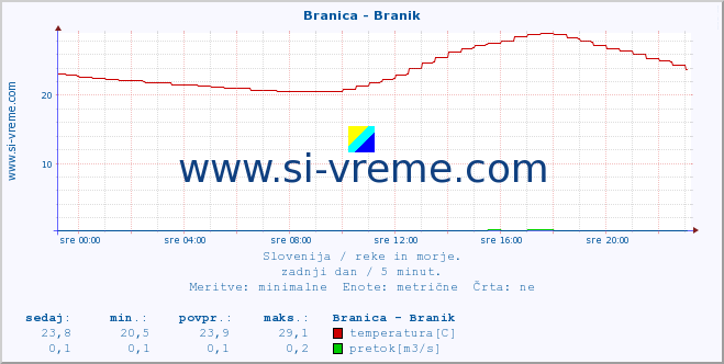 POVPREČJE :: Branica - Branik :: temperatura | pretok | višina :: zadnji dan / 5 minut.