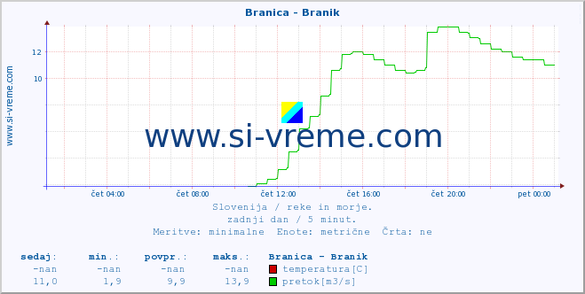 POVPREČJE :: Branica - Branik :: temperatura | pretok | višina :: zadnji dan / 5 minut.