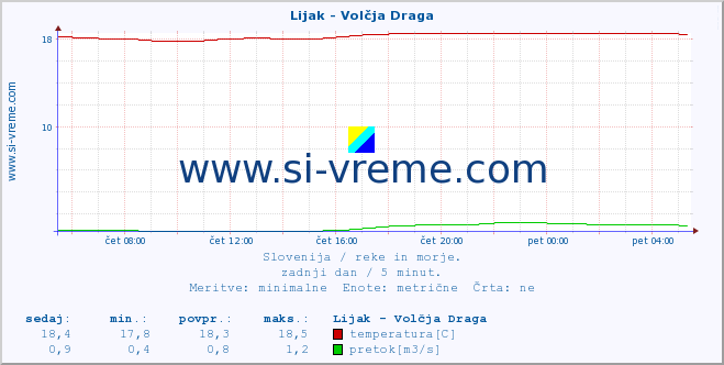 POVPREČJE :: Lijak - Volčja Draga :: temperatura | pretok | višina :: zadnji dan / 5 minut.