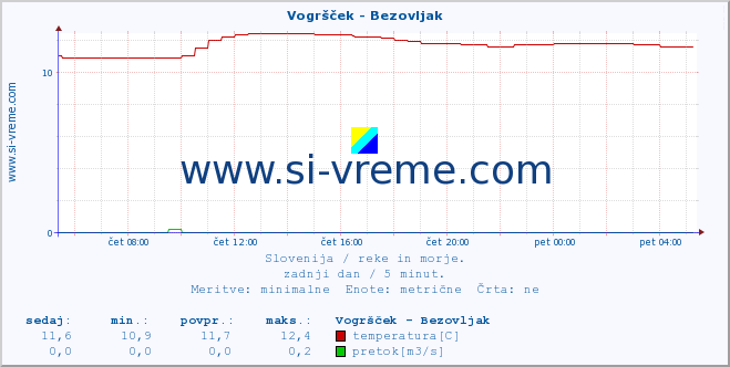 POVPREČJE :: Vogršček - Bezovljak :: temperatura | pretok | višina :: zadnji dan / 5 minut.