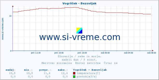 POVPREČJE :: Vogršček - Bezovljak :: temperatura | pretok | višina :: zadnji dan / 5 minut.