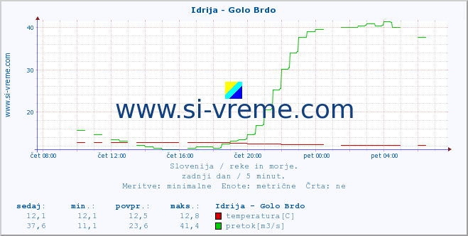 POVPREČJE :: Idrija - Golo Brdo :: temperatura | pretok | višina :: zadnji dan / 5 minut.