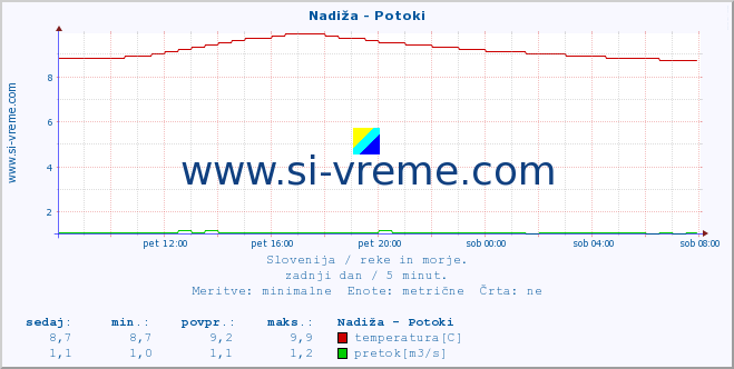 POVPREČJE :: Nadiža - Potoki :: temperatura | pretok | višina :: zadnji dan / 5 minut.