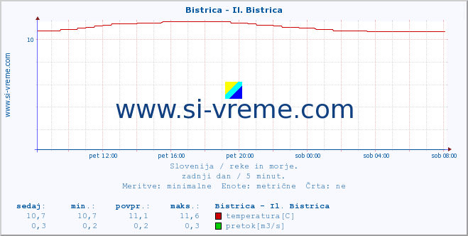 POVPREČJE :: Bistrica - Il. Bistrica :: temperatura | pretok | višina :: zadnji dan / 5 minut.