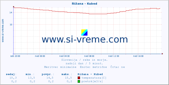 POVPREČJE :: Rižana - Kubed :: temperatura | pretok | višina :: zadnji dan / 5 minut.