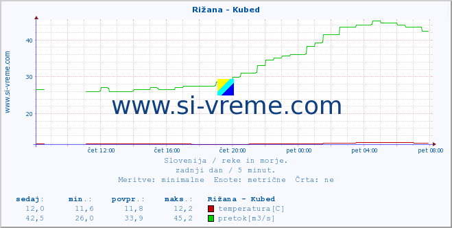 POVPREČJE :: Rižana - Kubed :: temperatura | pretok | višina :: zadnji dan / 5 minut.