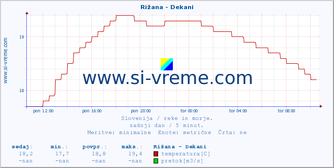 POVPREČJE :: Rižana - Dekani :: temperatura | pretok | višina :: zadnji dan / 5 minut.