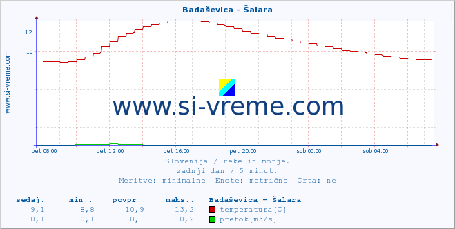 POVPREČJE :: Badaševica - Šalara :: temperatura | pretok | višina :: zadnji dan / 5 minut.