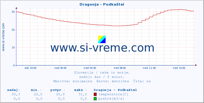 POVPREČJE :: Dragonja - Podkaštel :: temperatura | pretok | višina :: zadnji dan / 5 minut.