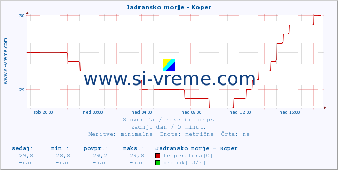 POVPREČJE :: Jadransko morje - Koper :: temperatura | pretok | višina :: zadnji dan / 5 minut.