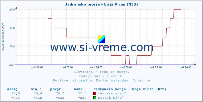 POVPREČJE :: Jadransko morje - boja Piran (NIB) :: temperatura | pretok | višina :: zadnji dan / 5 minut.