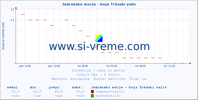 POVPREČJE :: Jadransko morje - boja Tržaski zaliv :: temperatura | pretok | višina :: zadnji dan / 5 minut.